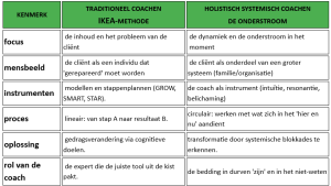 overzicht van elementen van coachen op de onderstroom